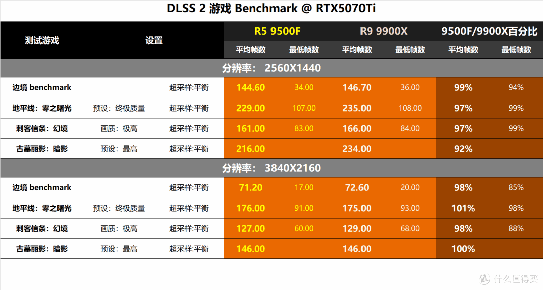 小马拉大车!9500F+RTX5070TI配置的主机挑战主流游戏