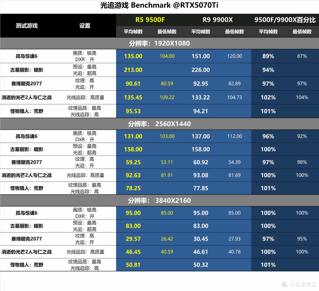 小马拉大车!9500F+RTX5070TI配置的主机挑战主流游戏
