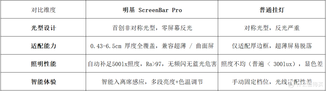 超薄显示器适用哪种挂灯?认准明基ScreenBar Pro首创非对称光型