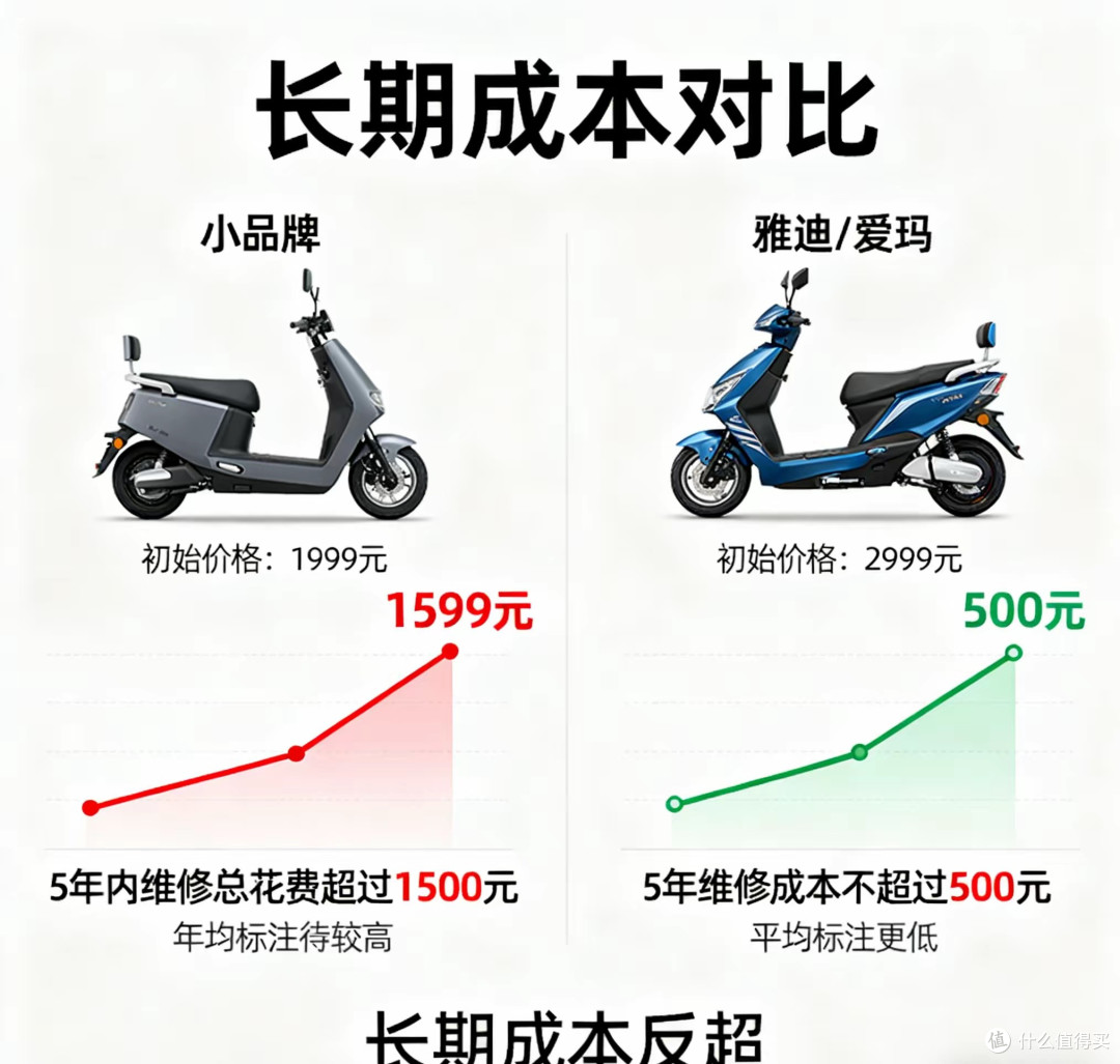 同配置电动车 雅迪 爱玛为啥比小品牌贵1000元 内行人拆解4个核心