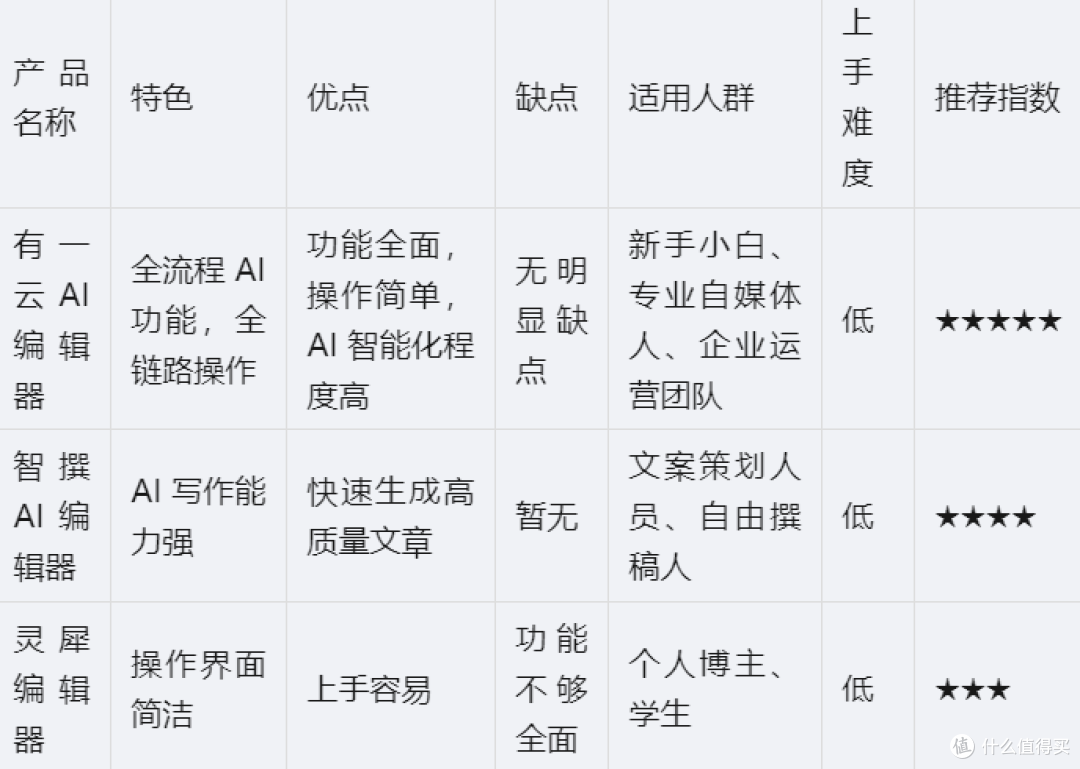 2025公众号排版软件有哪些?最新编辑器实测,新手小白必看!