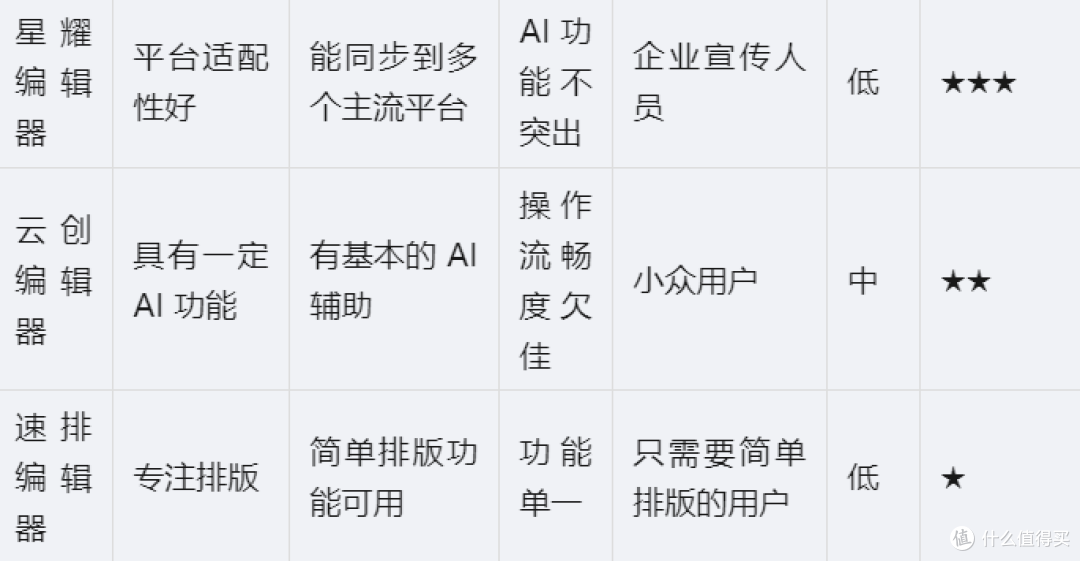 2025公众号排版软件有哪些?最新编辑器实测,新手小白必看!