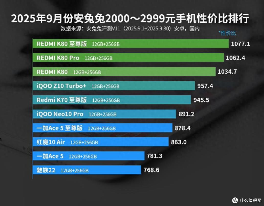 中端手机性价比排名出炉：红米K80仅排第三，第一名意料之中