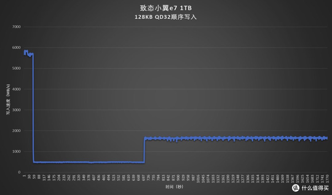 致态旗下新品牌：致态小翼e7 1TB SSD评测