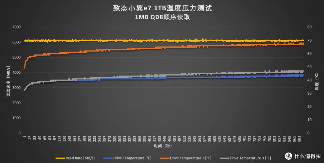致态旗下新品牌：致态小翼e7 1TB SSD评测