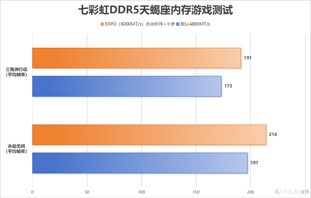 性能追平海力士?南亚颗粒加持——七彩虹DDR5天蝎座内存实测