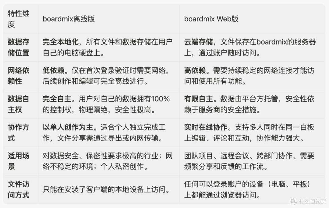 有哪些白板软件可离线使用?6个流行的白板App合集