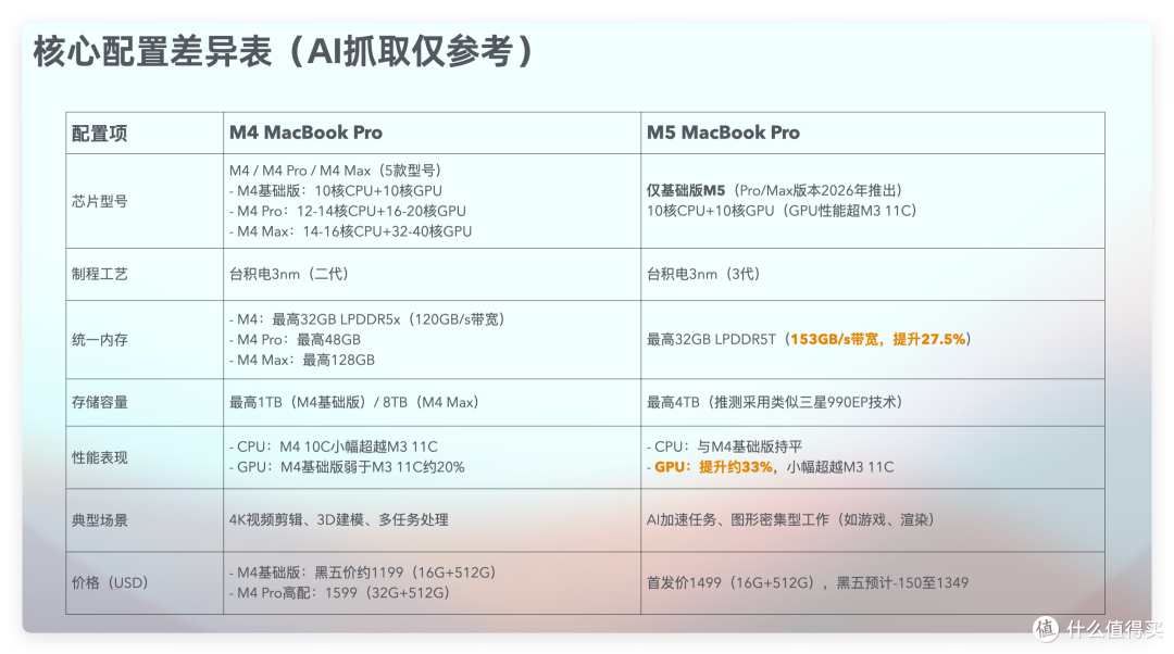 只换芯吗?和M4处理器相比,M5款MacBook Pro有什么提升?
