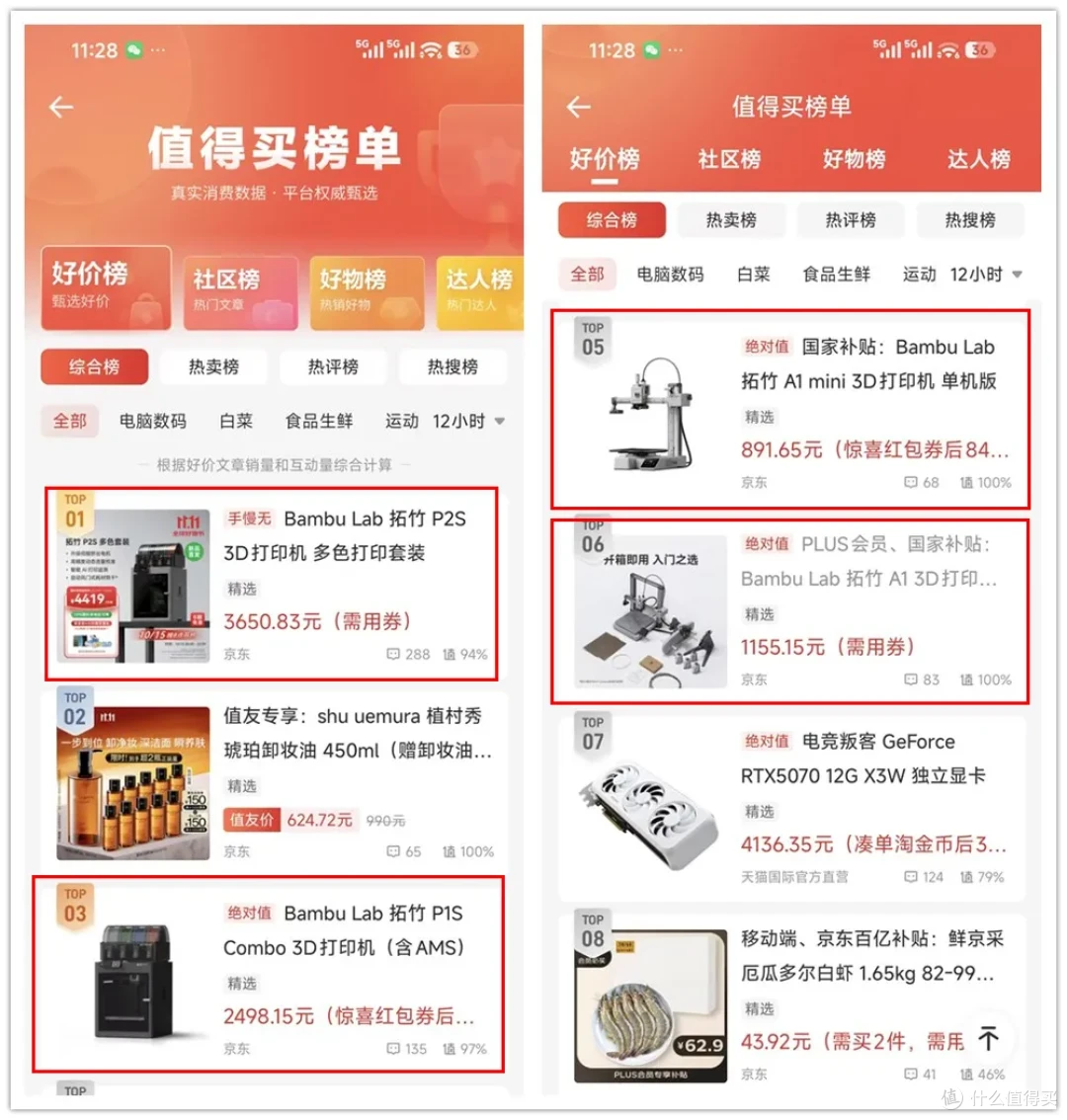 入门级3D打印机突发“价崩”!全新比二手还便宜,点值率100%