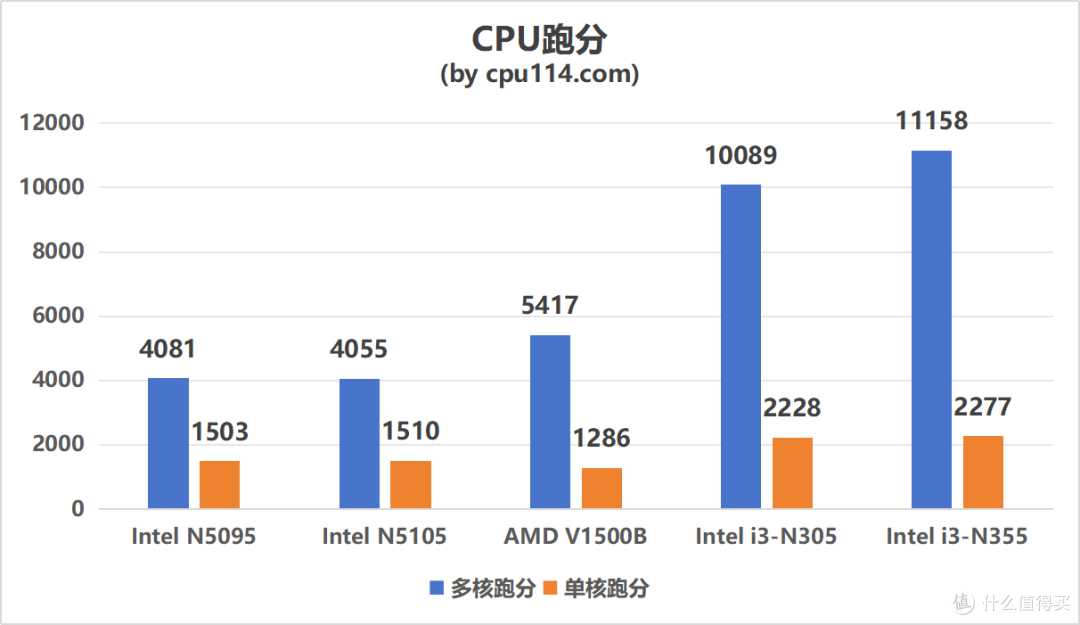 威联通TS-462C升级Qu805体验:3000多元8盘位的新旗舰NAS可真香