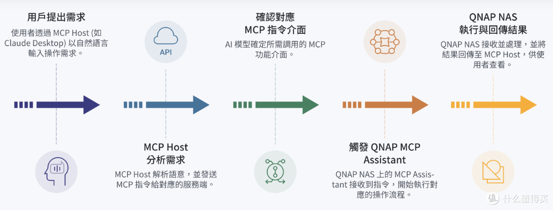 威联通TS-462C升级Qu805体验:3000多元8盘位的新旗舰NAS可真香