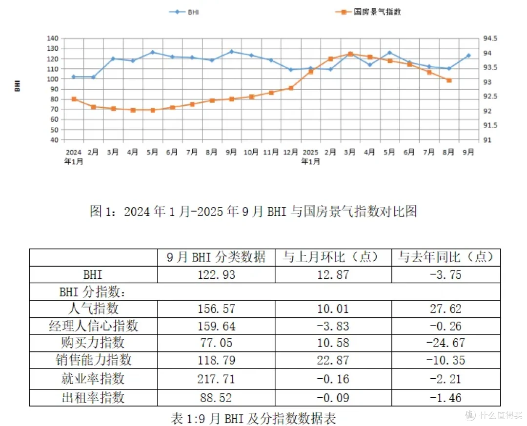 家居建材行业数据 | 2025年9月BHI回升，建材家居市场旺季来临