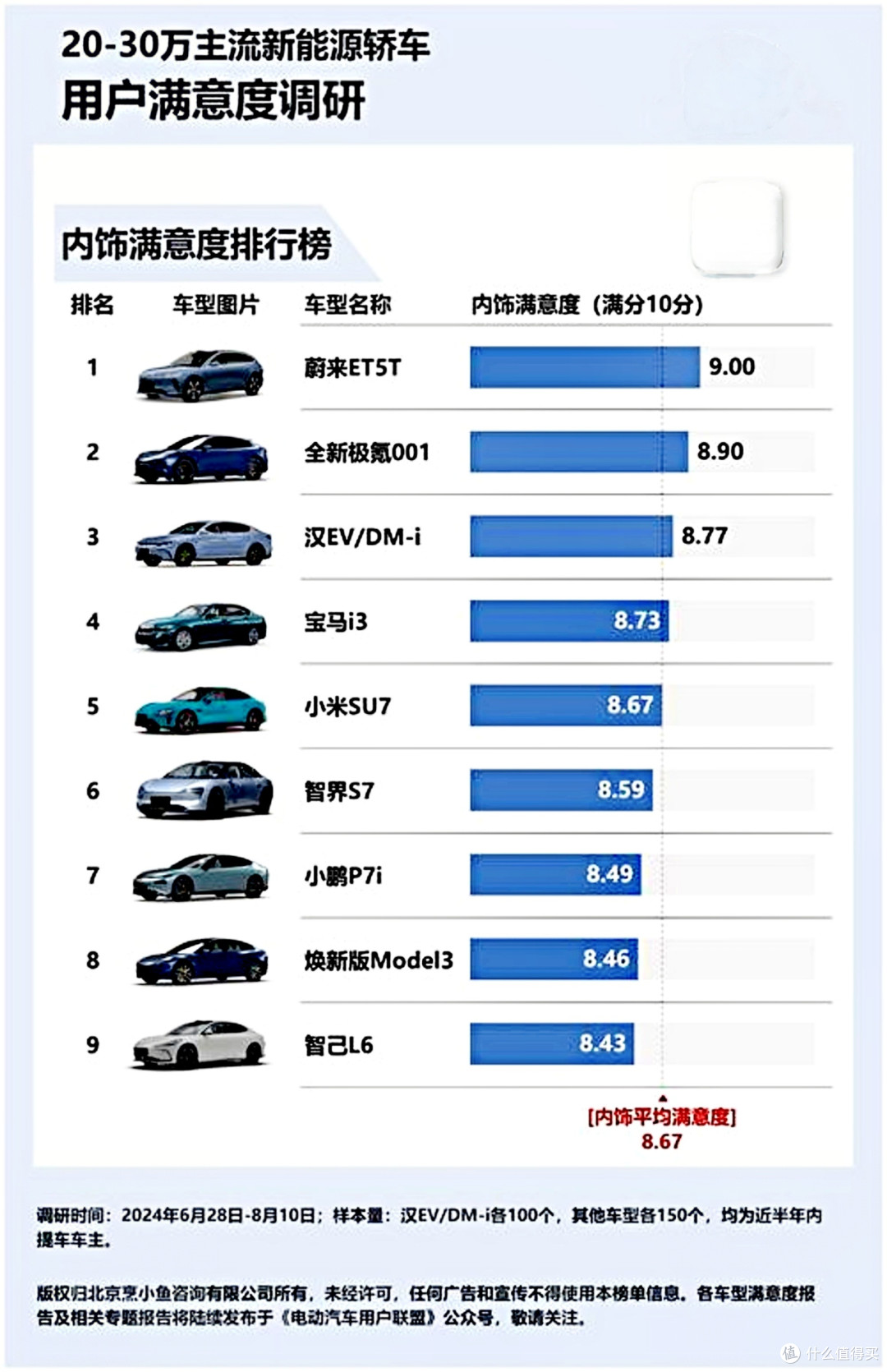部分车型满意度调查
