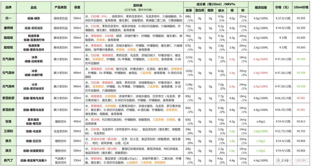 双十一低糖饮料囤货指南!14款低糖饮料横向体验!