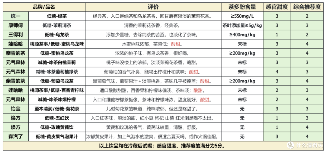 双十一低糖饮料囤货指南!14款低糖饮料横向体验!