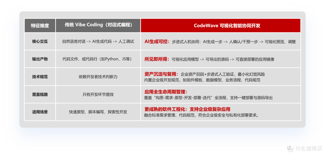 网易CodeWave发布人工智能开发能力，全面升级企业智能研发新模式