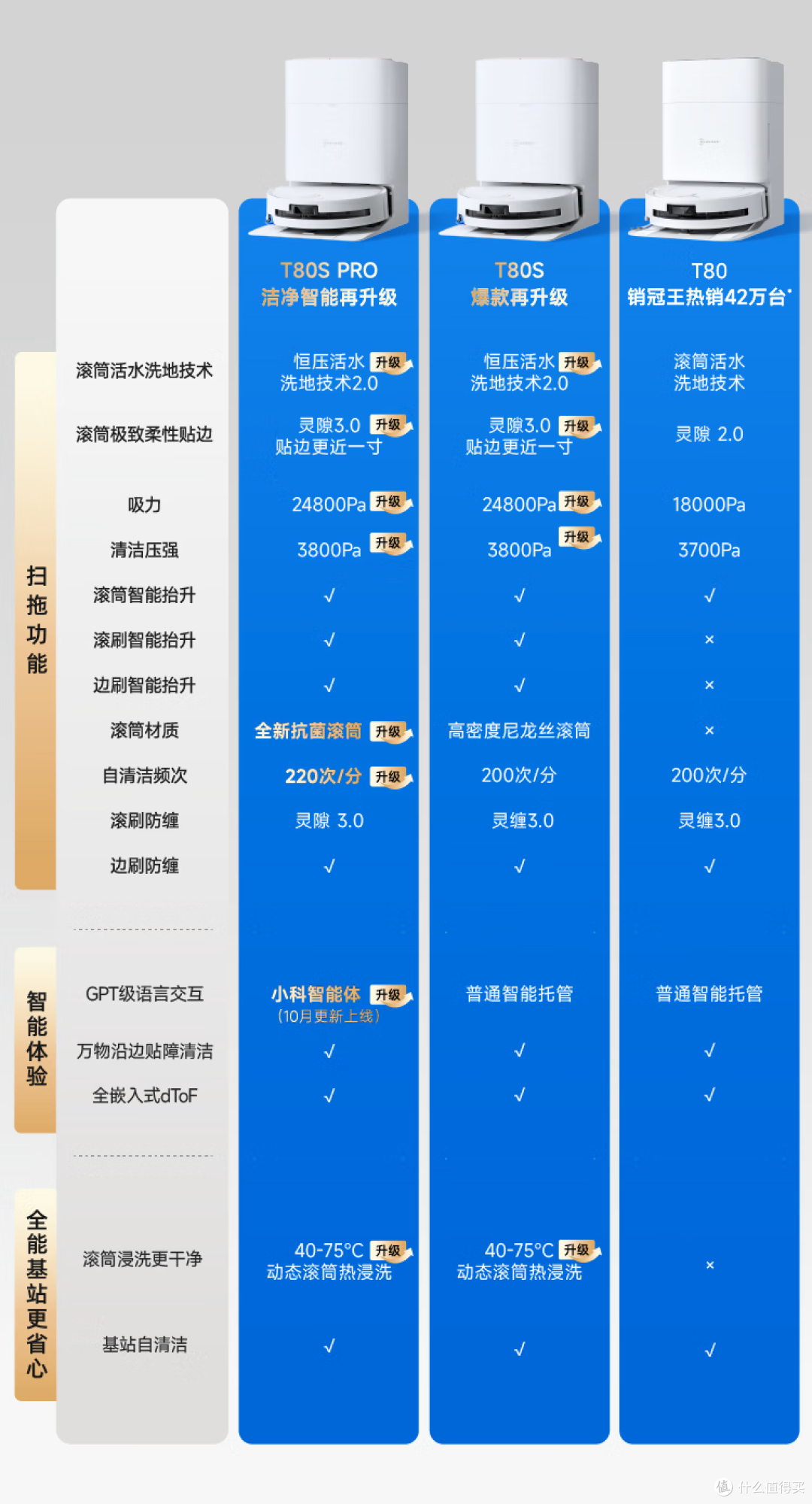 科沃斯T80S,滚筒洗地2.0+智能识污,让3K价位段的选择不再纠结!