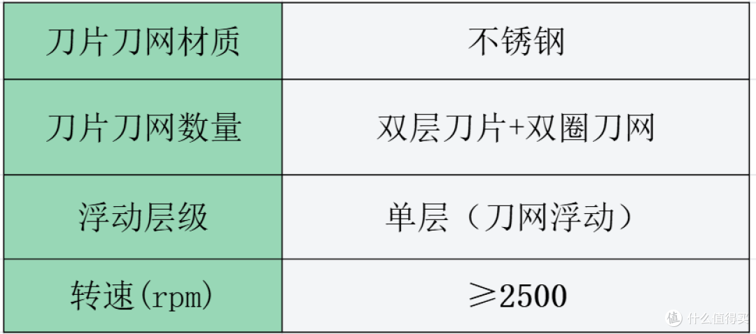 男士剃须刀什么品牌最好用?品牌排行榜上这10 款千元内封神!