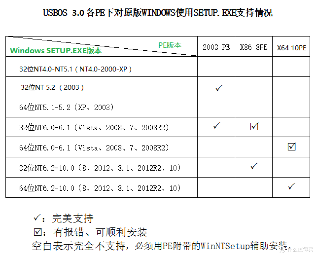 PE系统终极——USBOS