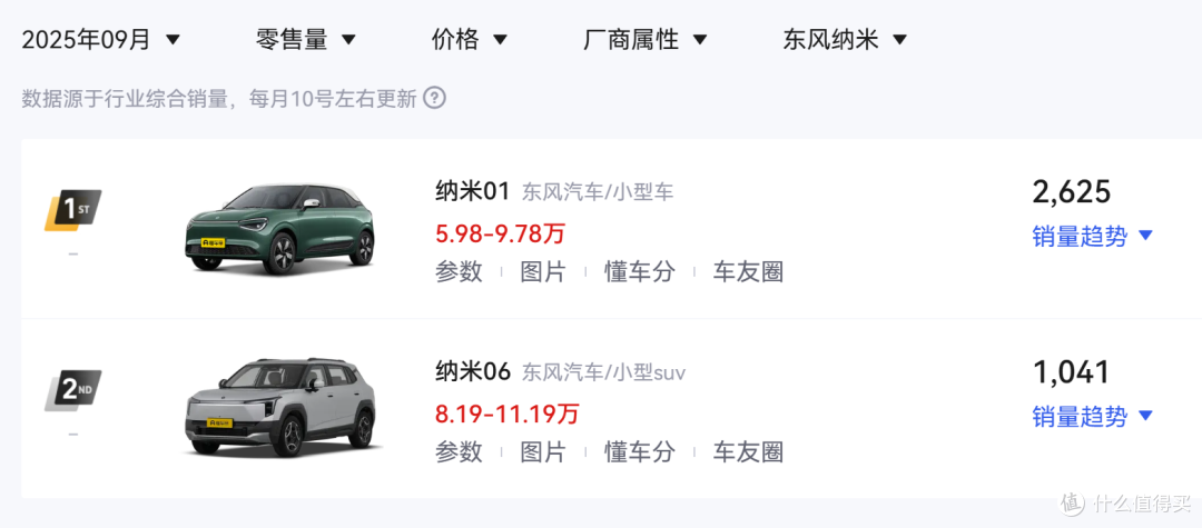 5.98万起步!新款东风纳米01开售,70kW电机+330km续航!