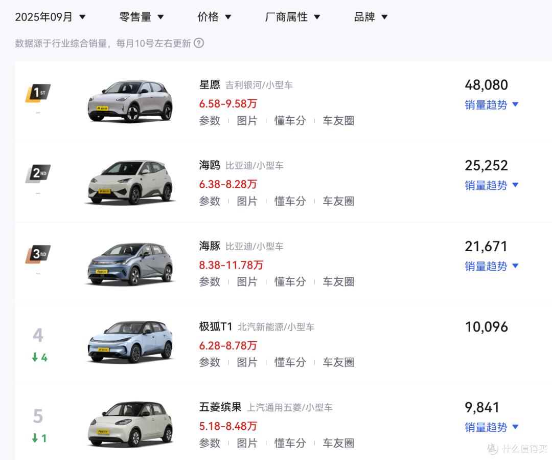 5.98万起步!新款东风纳米01开售,70kW电机+330km续航!