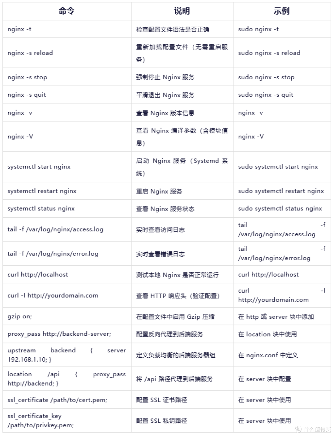 运维干货:Nginx 常用配置与问题排查指南