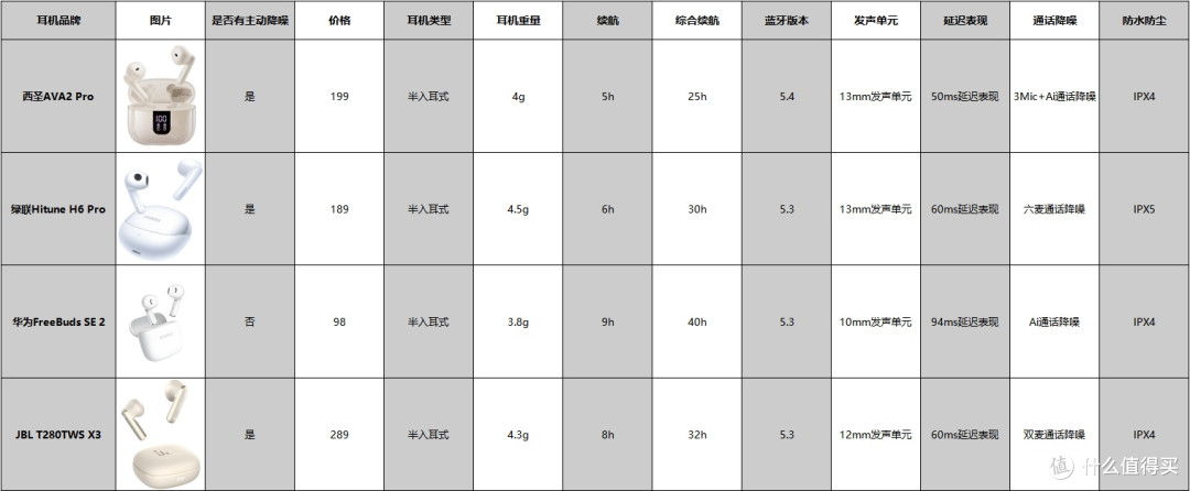 预算300元内哪款蓝牙耳机好用？JBL、西圣、绿联、华为实测分享