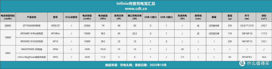 附赠也能很能打，传音磁吸充电宝评测
