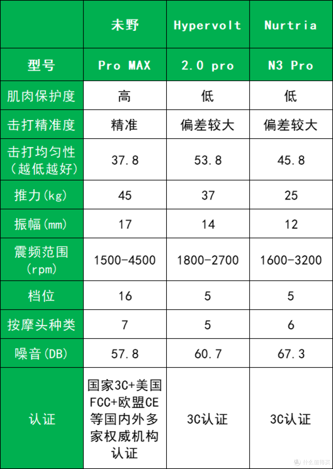 测评分析未野、纽崔亚、海博艾斯专业级筋膜枪怎么样？值得买吗？