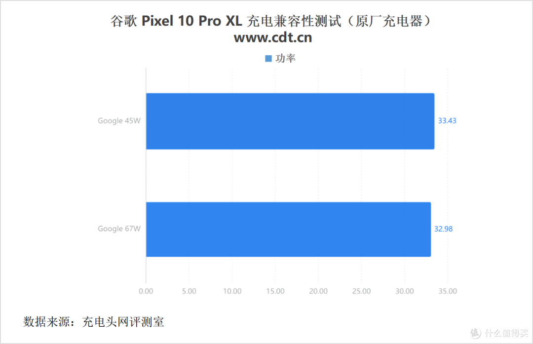 谷歌Pixel 10 Pro XL充电全解析:45W快充+Qi2.2磁吸无线新体验