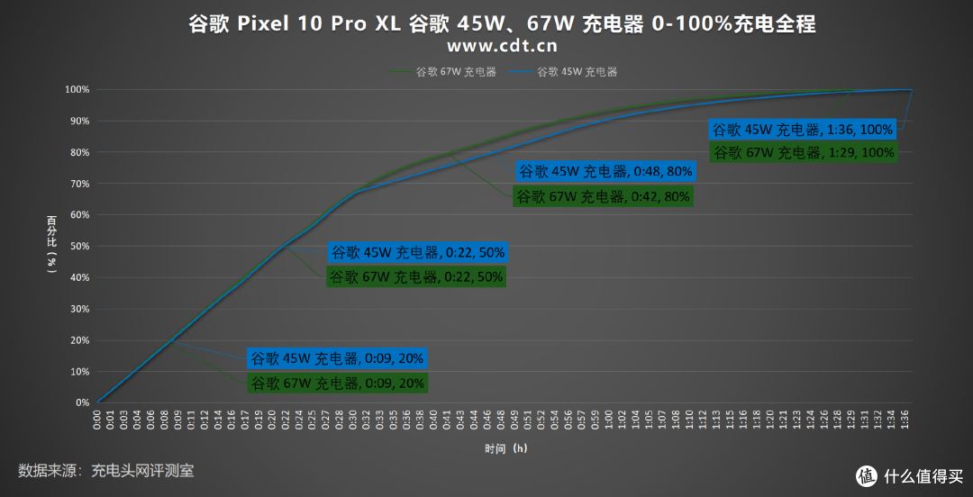 谷歌Pixel 10 Pro XL充电全解析:45W快充+Qi2.2磁吸无线新体验