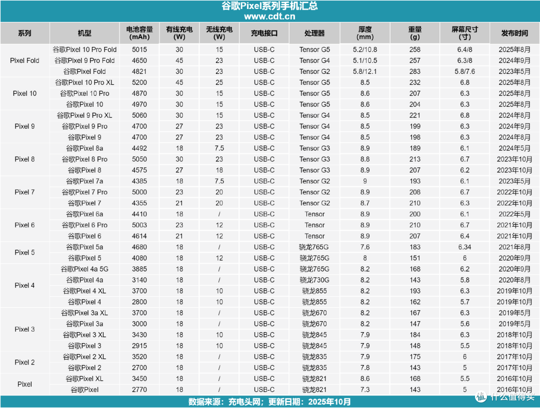 谷歌Pixel 10 Pro XL充电全解析:45W快充+Qi2.2磁吸无线新体验