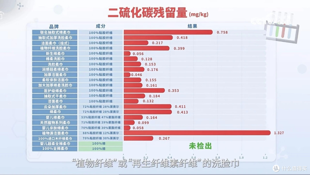 90%洗脸巾不合格,你还敢用吗?