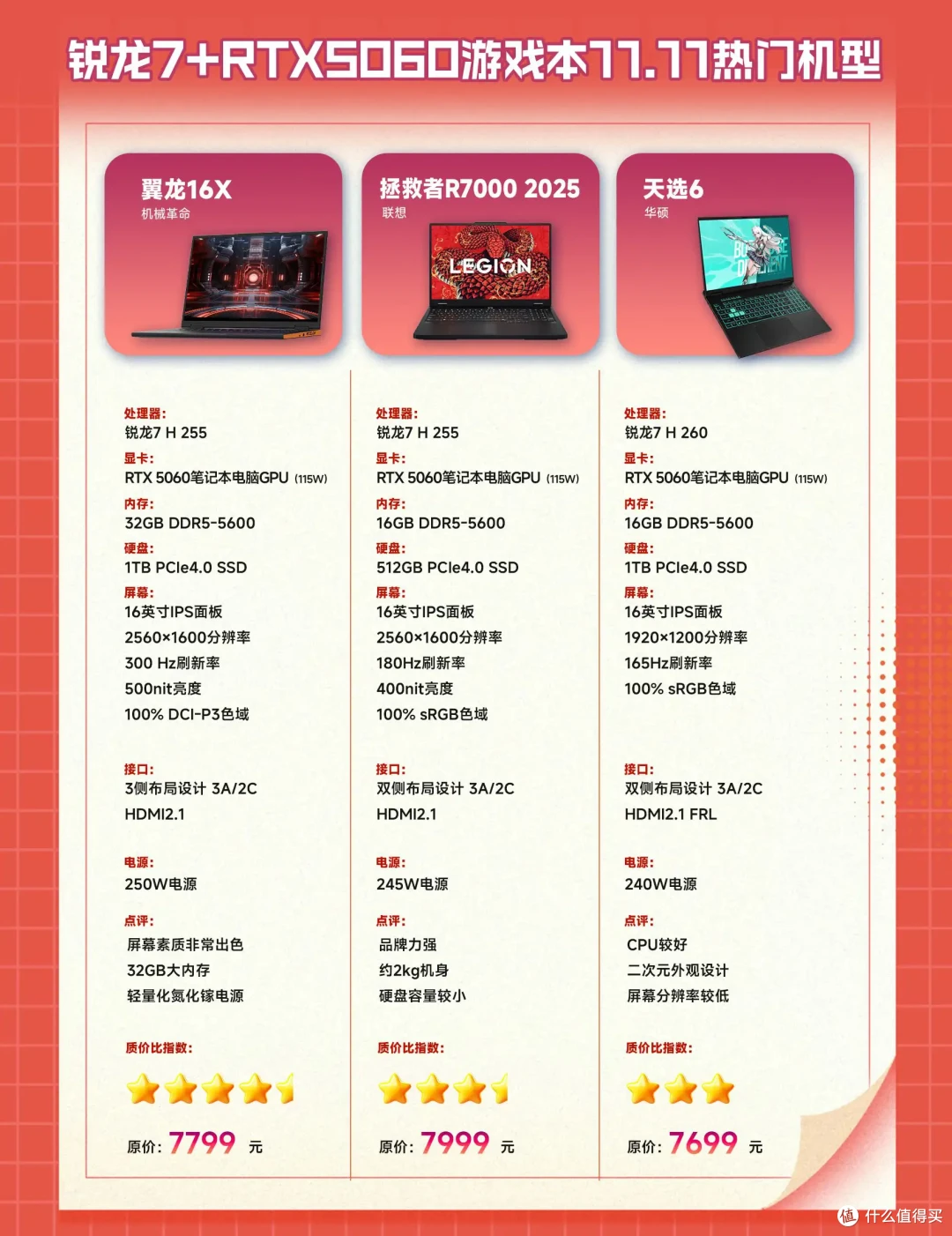 11.11买锐龙7+RTX5060游戏本?翼龙16X、拯救者R7000、天选6