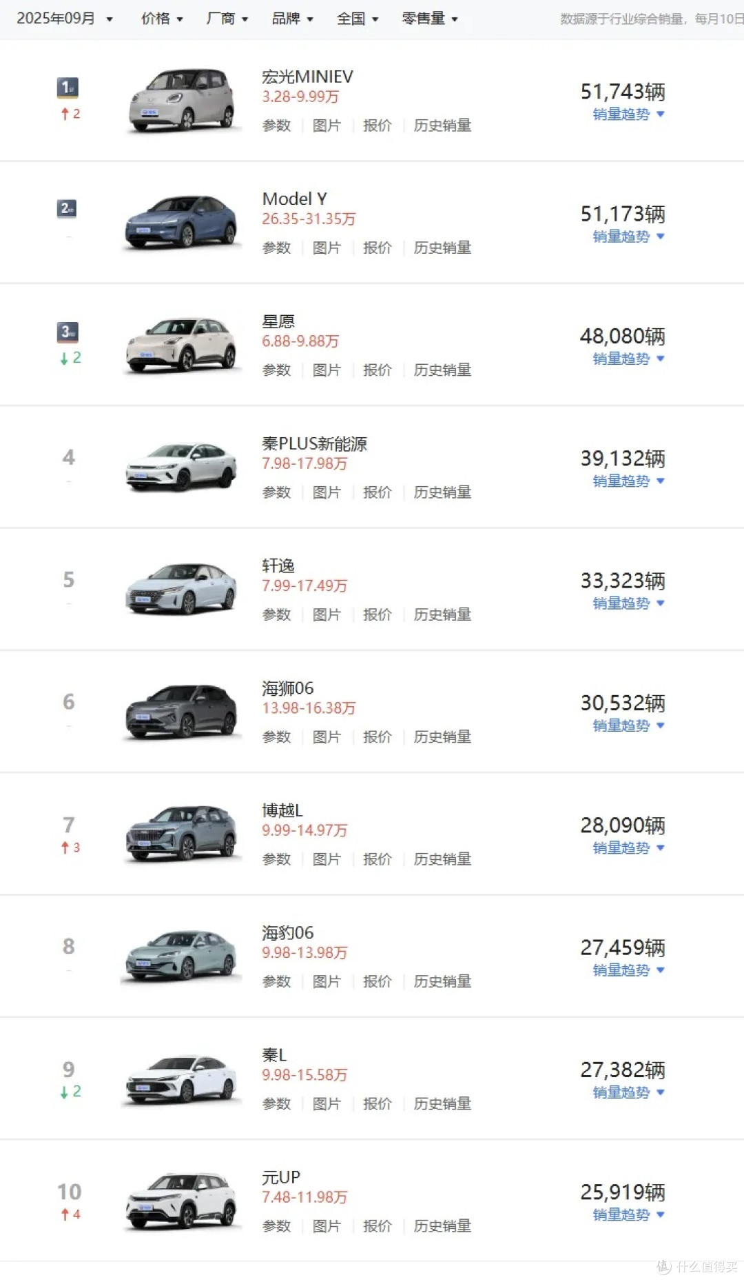 9月车型销量排行，微型车爆发，小米YU7首超问界M8，合资车分化