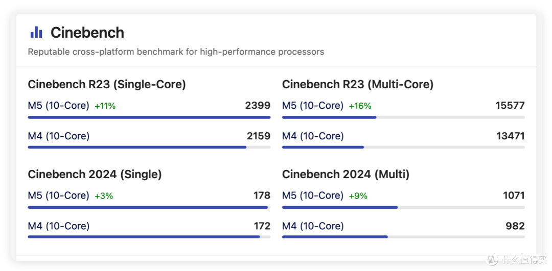 M5 MacBook Pro性能提升多少,有必要等明年的Mac mini吗?