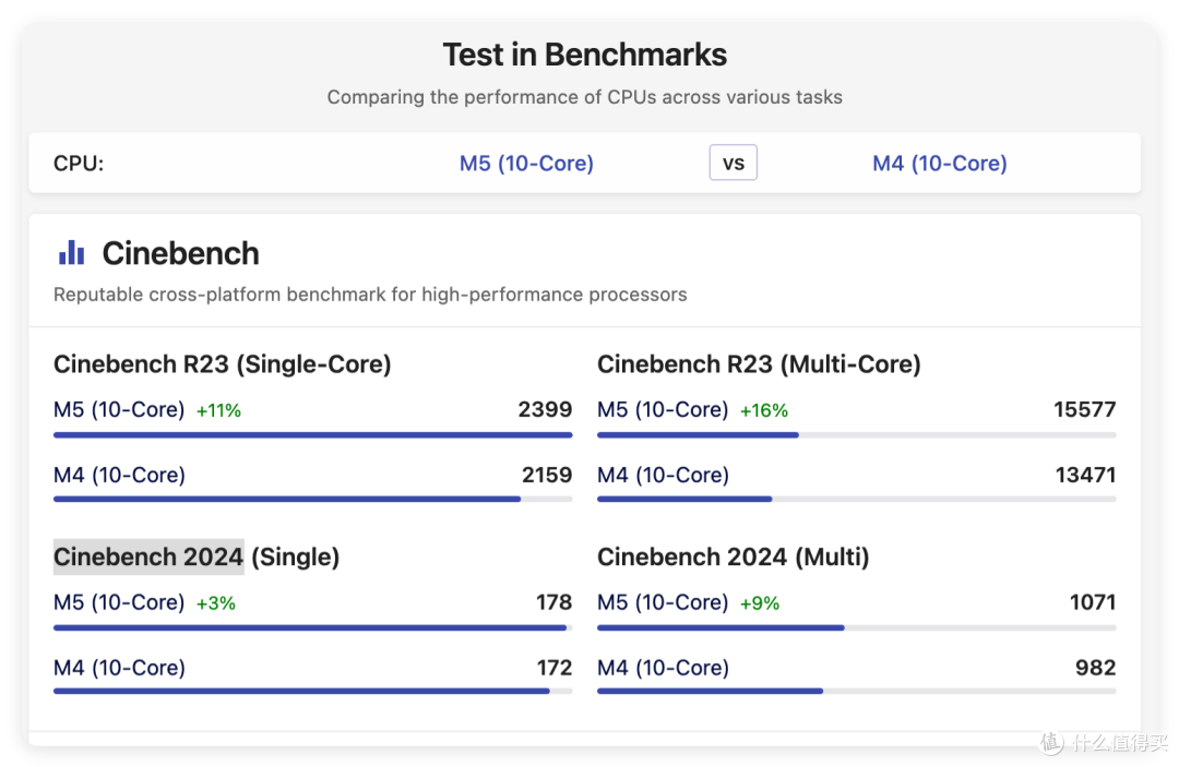 M5 MacBook Pro性能提升多少,有必要等明年的Mac mini吗?