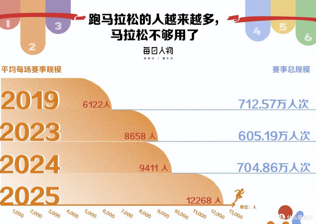 热潮泡沫挤破和理性回归:百场马拉松赛事取消