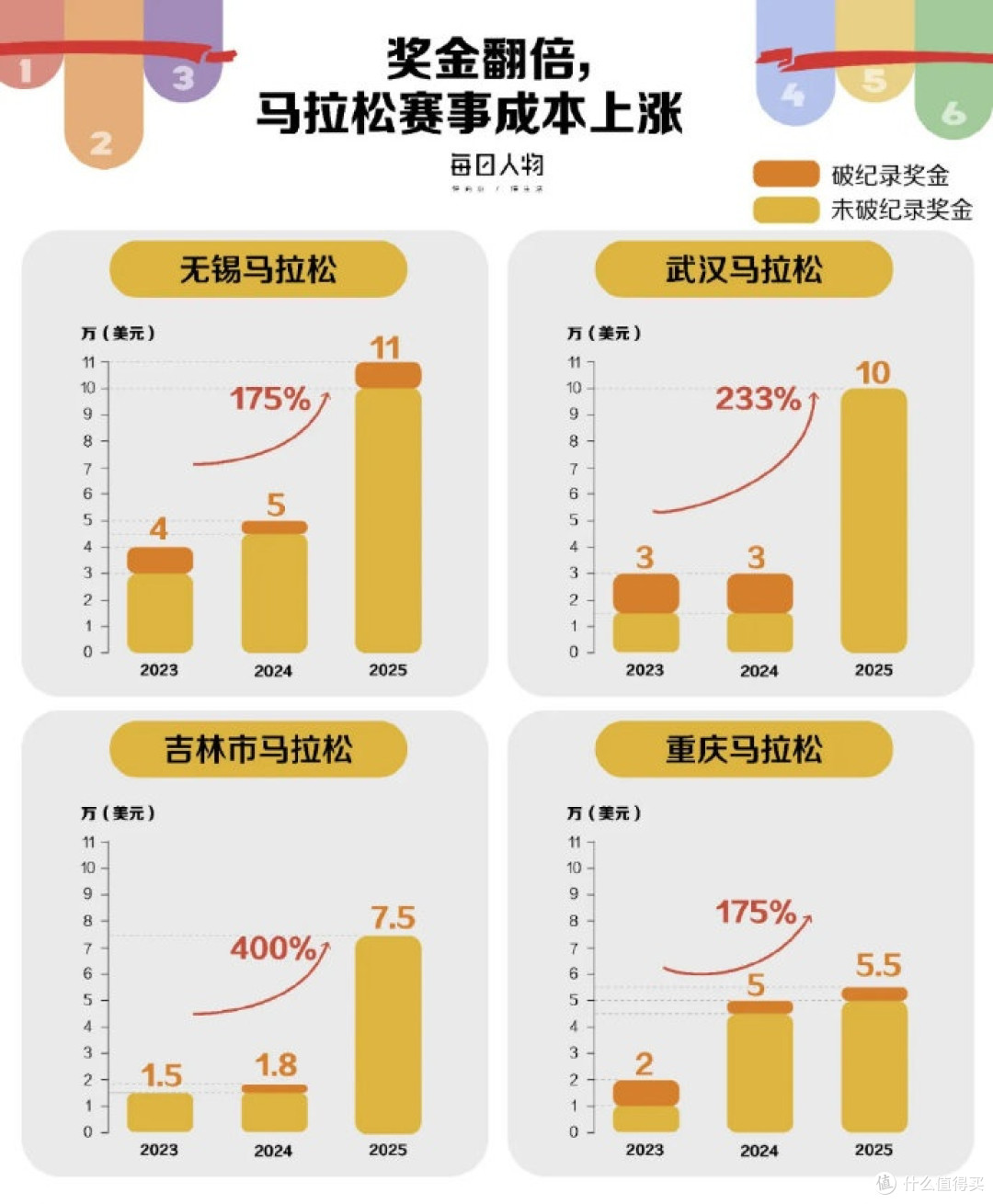 热潮泡沫挤破和理性回归:百场马拉松赛事取消