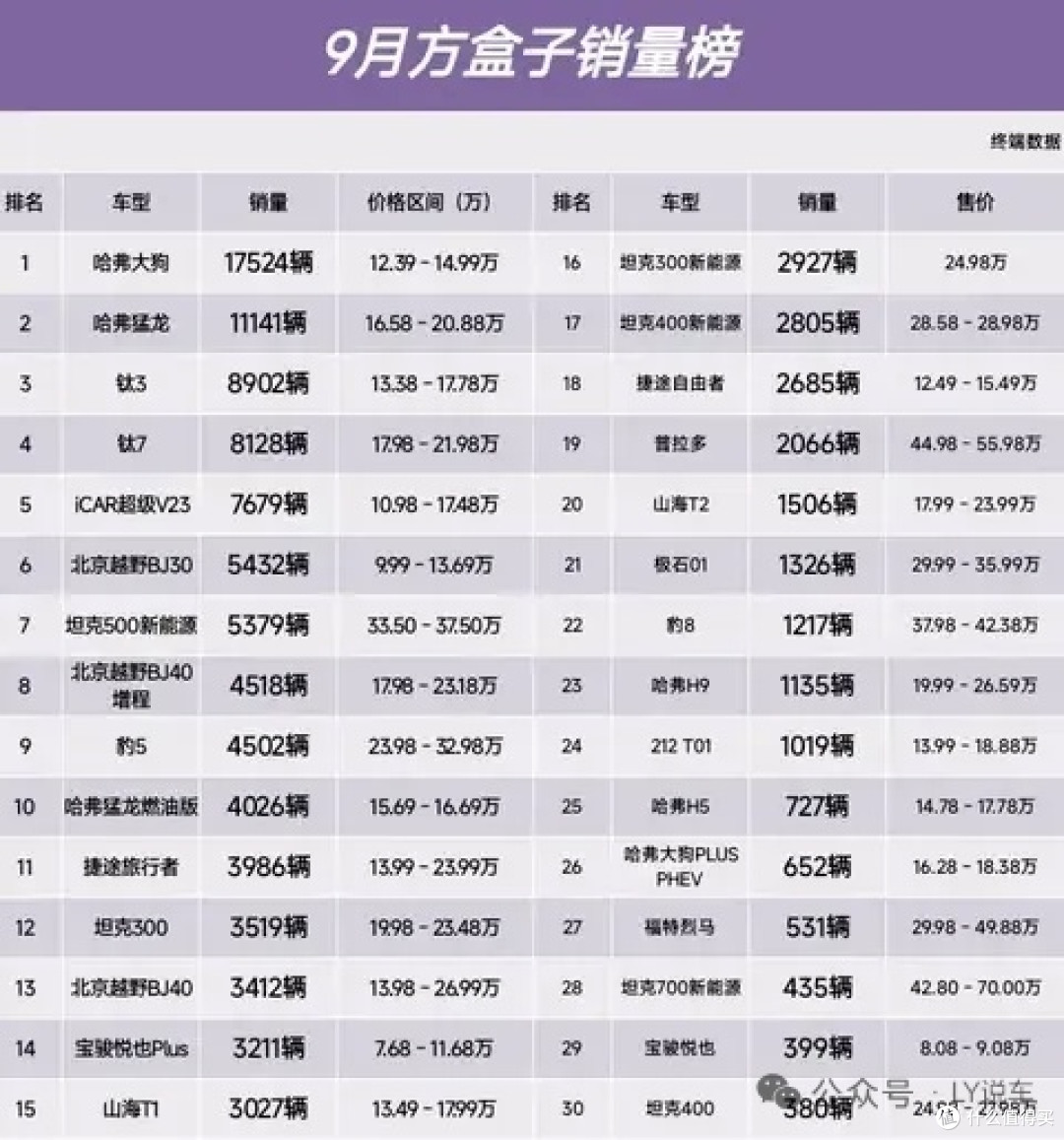 一个月卖17524辆,售价不到10万,底盘高能越野,适合家用