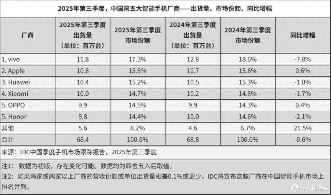 中国手机市场洗牌:小米第四,华为第三,第一名意料之中