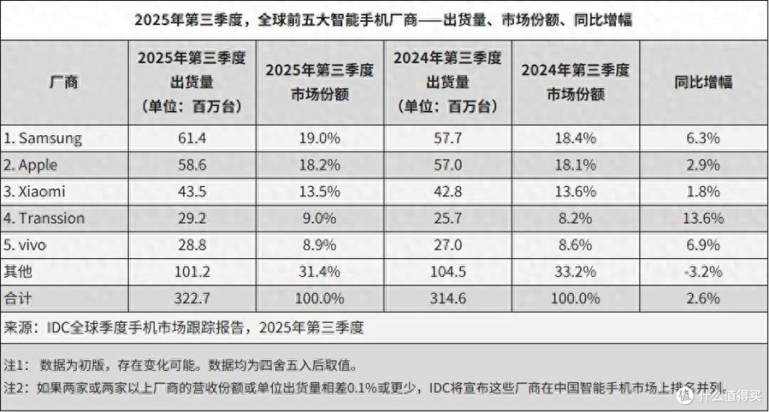 全球智能手机最新榜单：vivo第五，小米第三，第一名意料之中