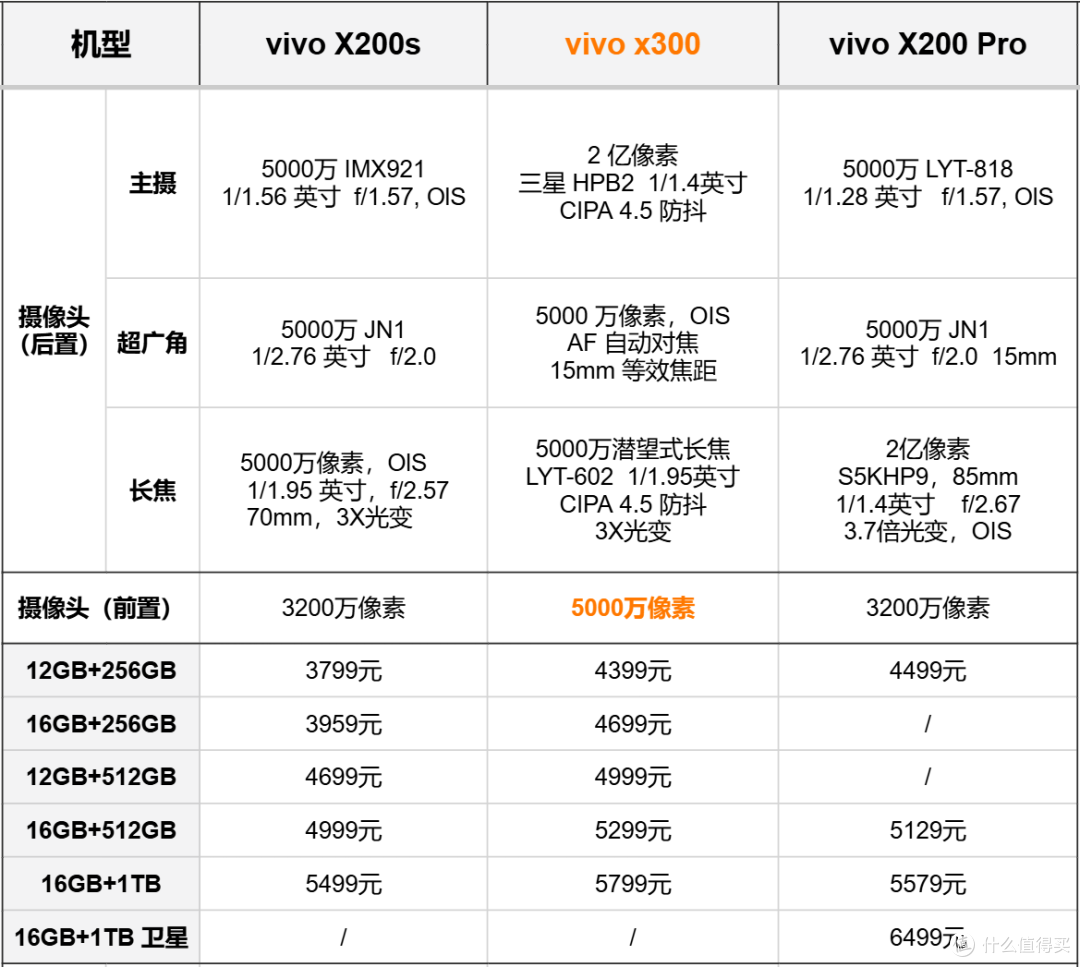 买新还是买旧？降价VS新品，vivo x200与X300哪个系列更值得买