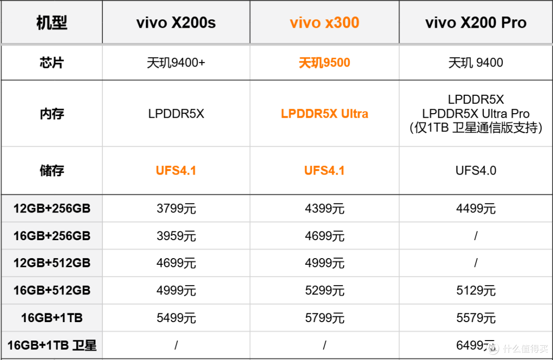 买新还是买旧？降价VS新品，vivo x200与X300哪个系列更值得买