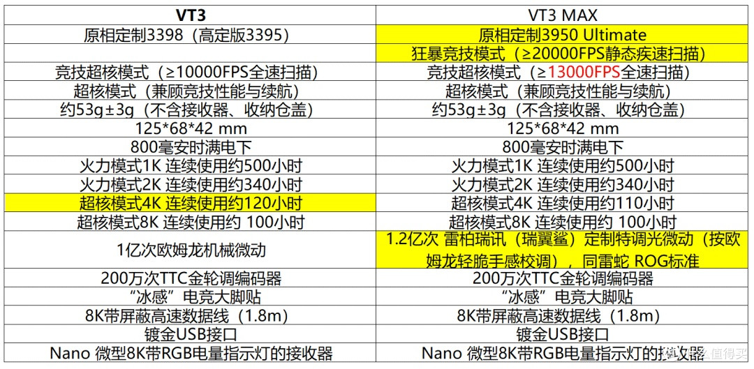 大手党狂喜！雷柏 VT3 系列
