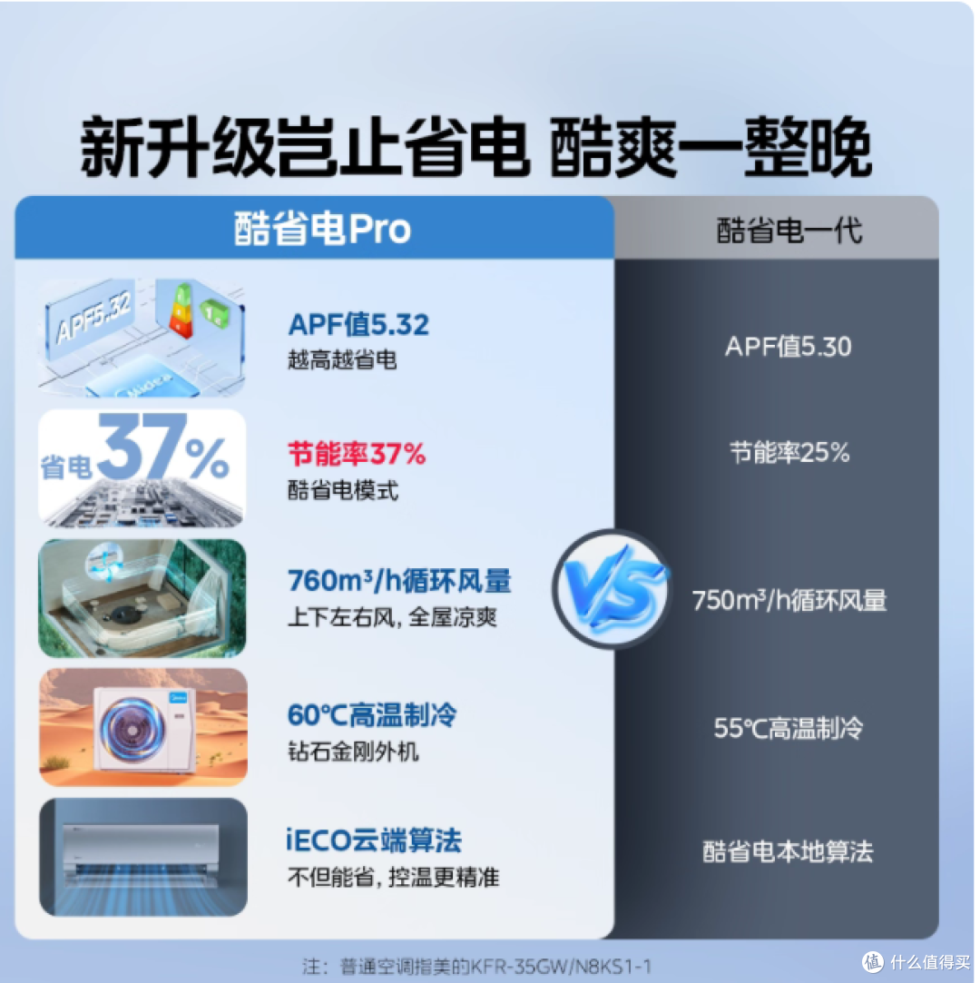 卧室空调选对太香了!美的酷省电 Pro 拯救我的电费单✨