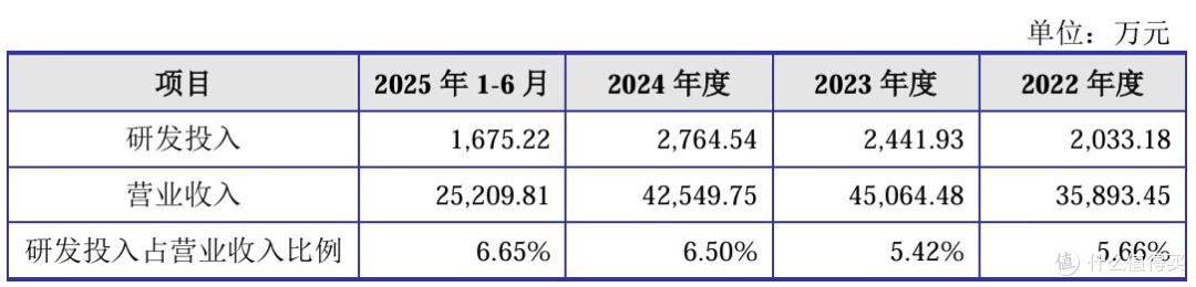 健信超导将上会:研发投入存短板,“圈钱”质疑下取消大额补流