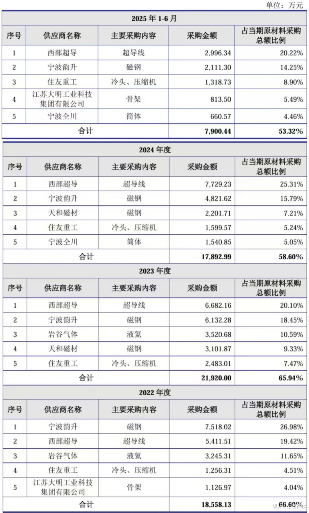 健信超导将上会:研发投入存短板,“圈钱”质疑下取消大额补流