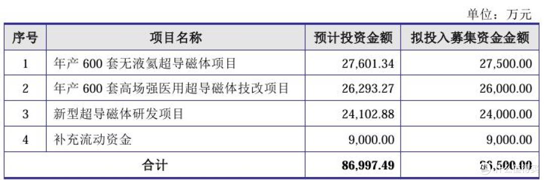 健信超导将上会:研发投入存短板,“圈钱”质疑下取消大额补流