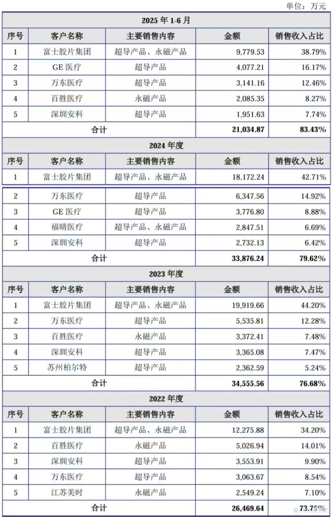 健信超导将上会:研发投入存短板,“圈钱”质疑下取消大额补流
